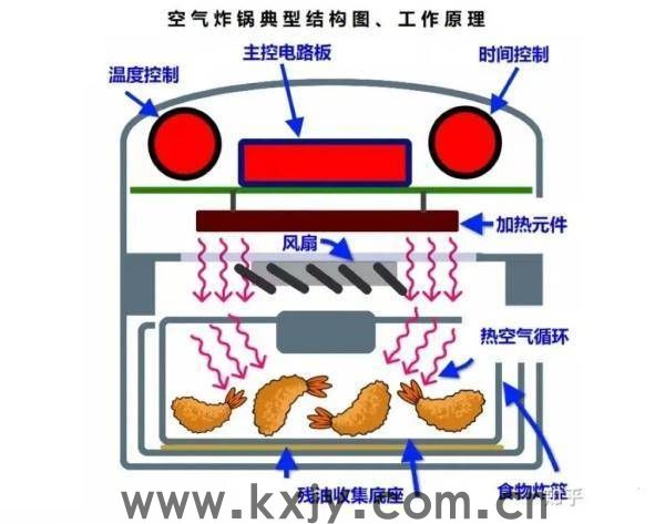 专家不建议多用空气炸锅？**来了
                
                 
    (图1)